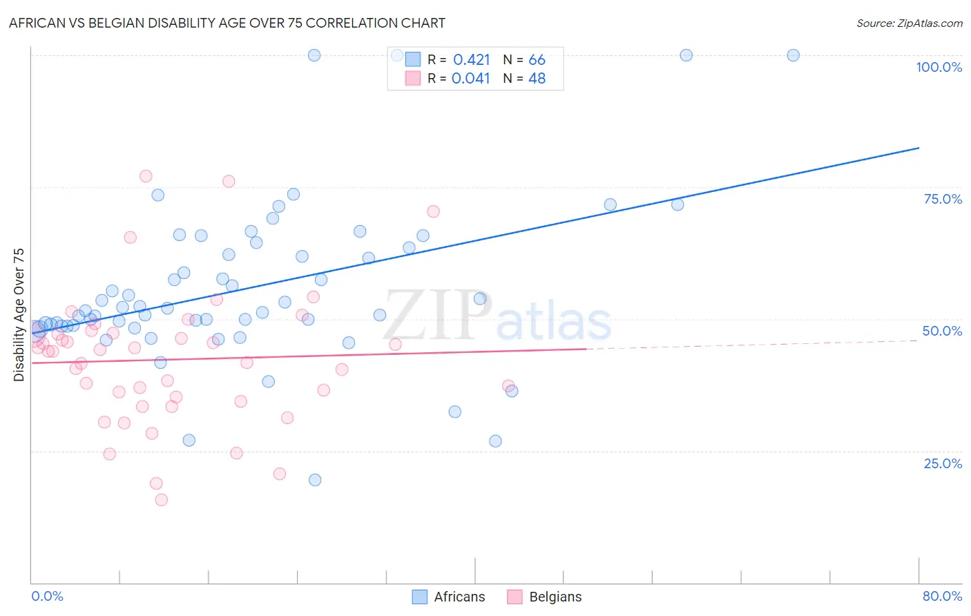 African vs Belgian Disability Age Over 75