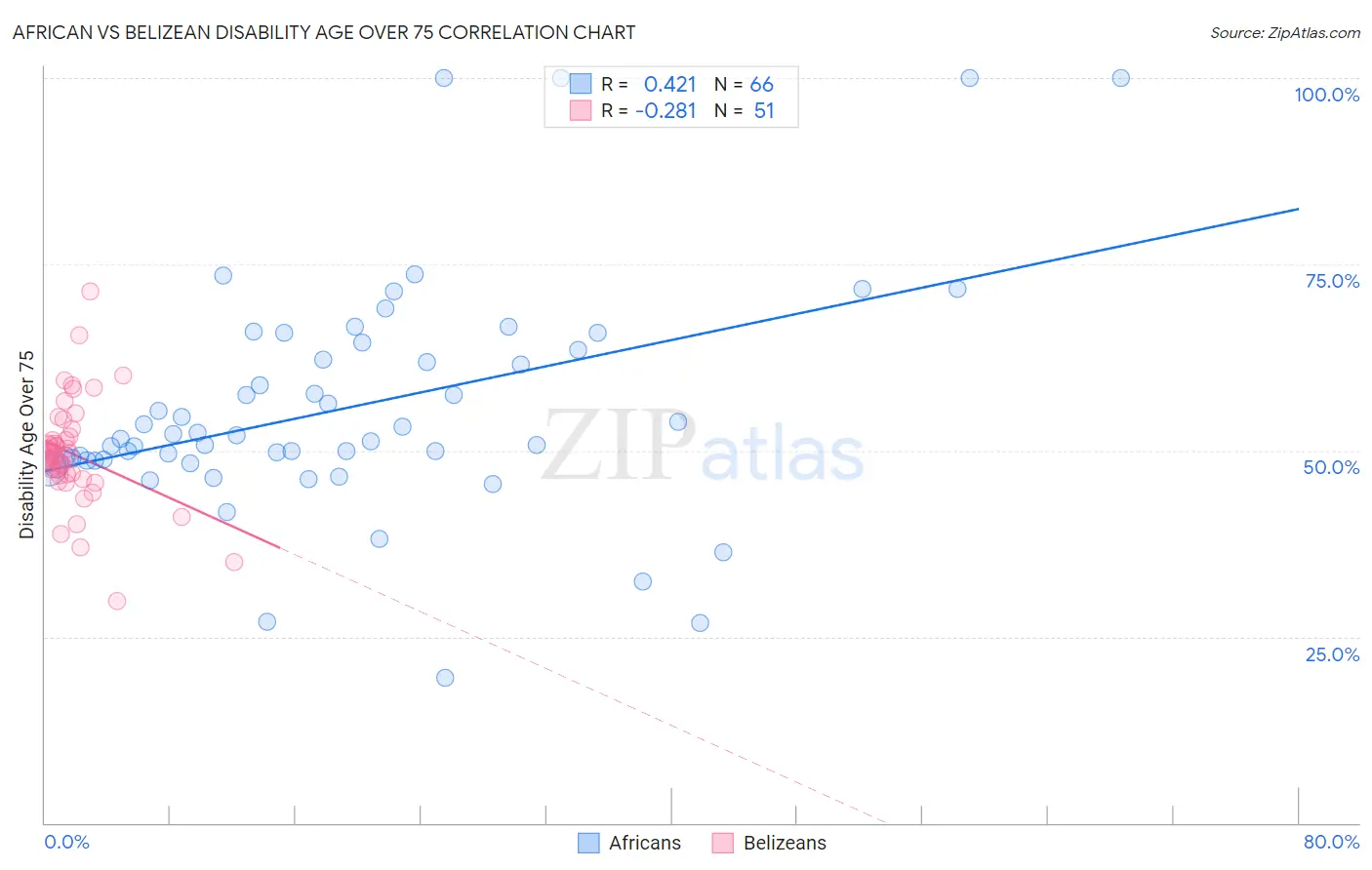 African vs Belizean Disability Age Over 75