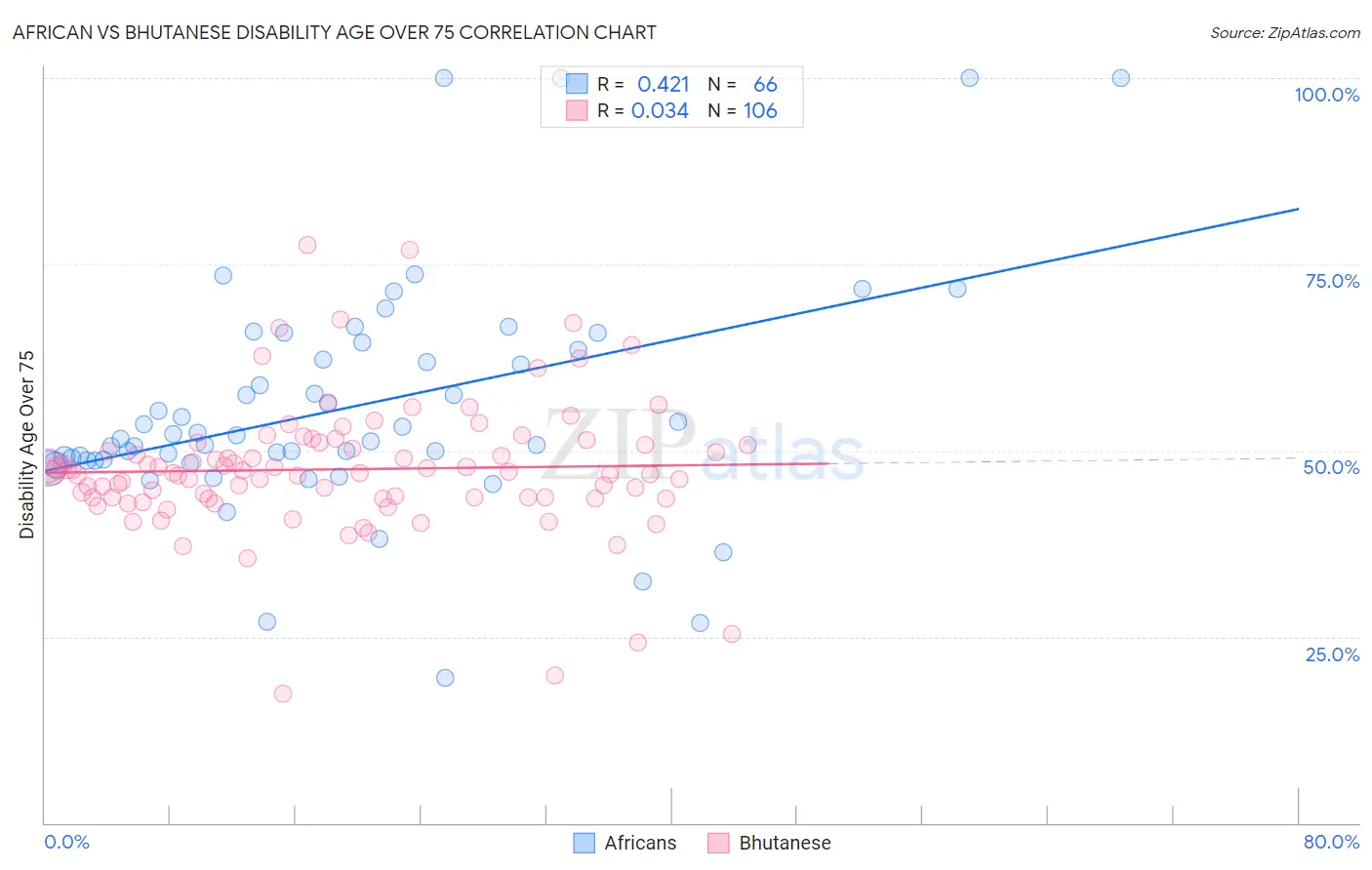 African vs Bhutanese Disability Age Over 75