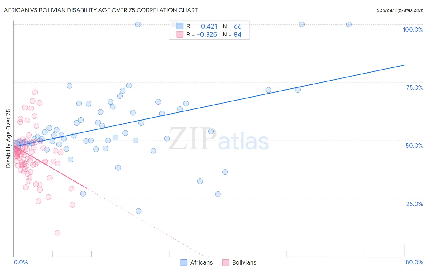 African vs Bolivian Disability Age Over 75