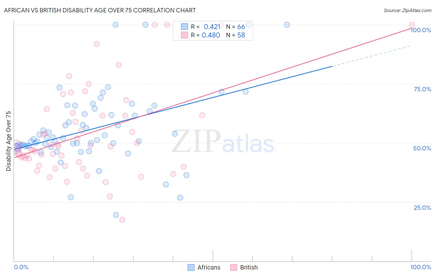 African vs British Disability Age Over 75