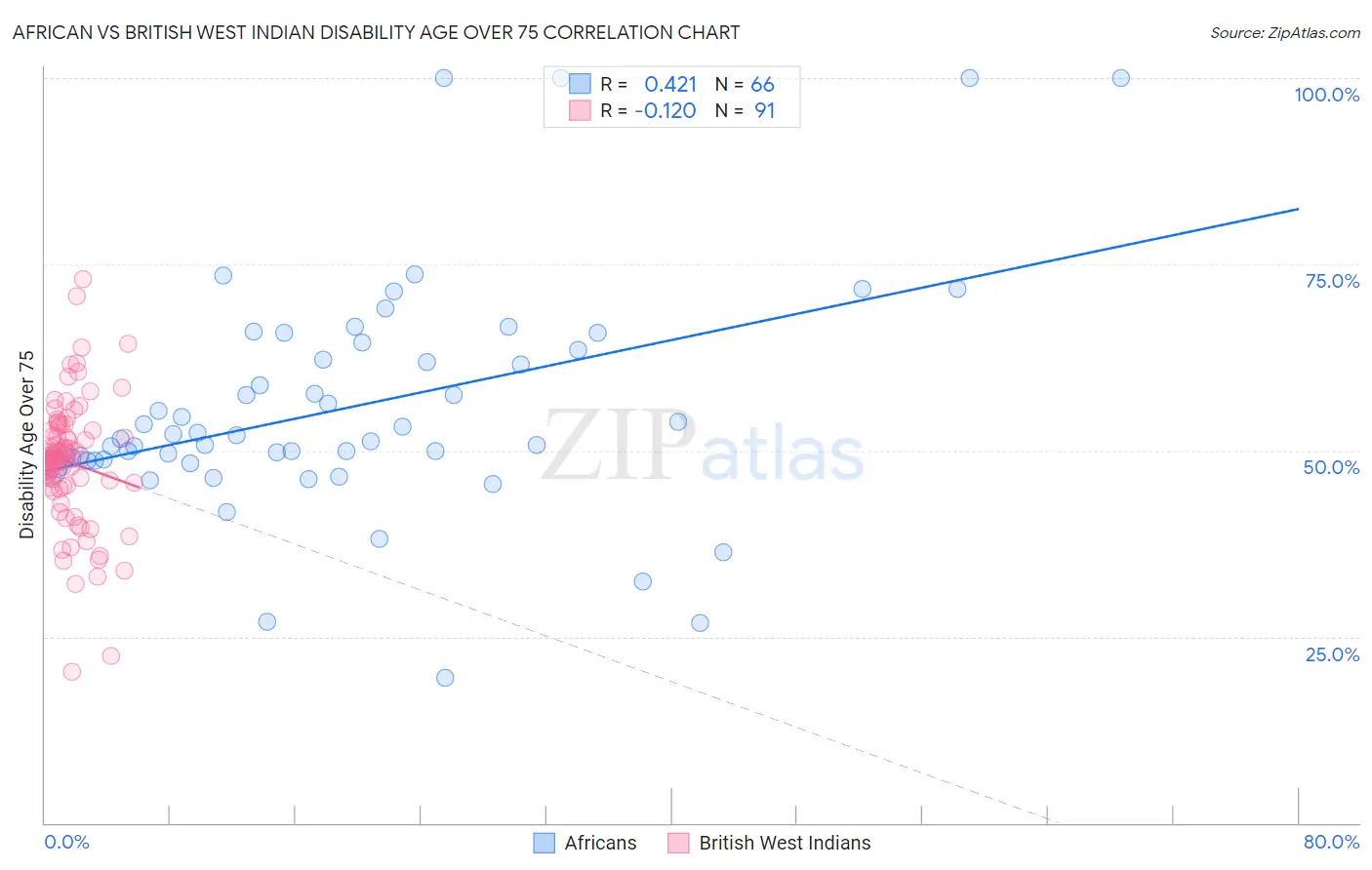African vs British West Indian Disability Age Over 75