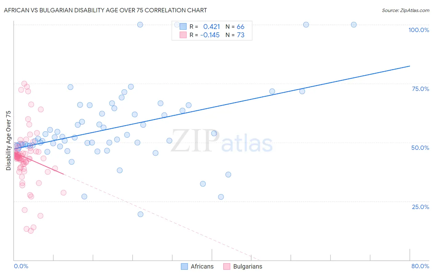 African vs Bulgarian Disability Age Over 75