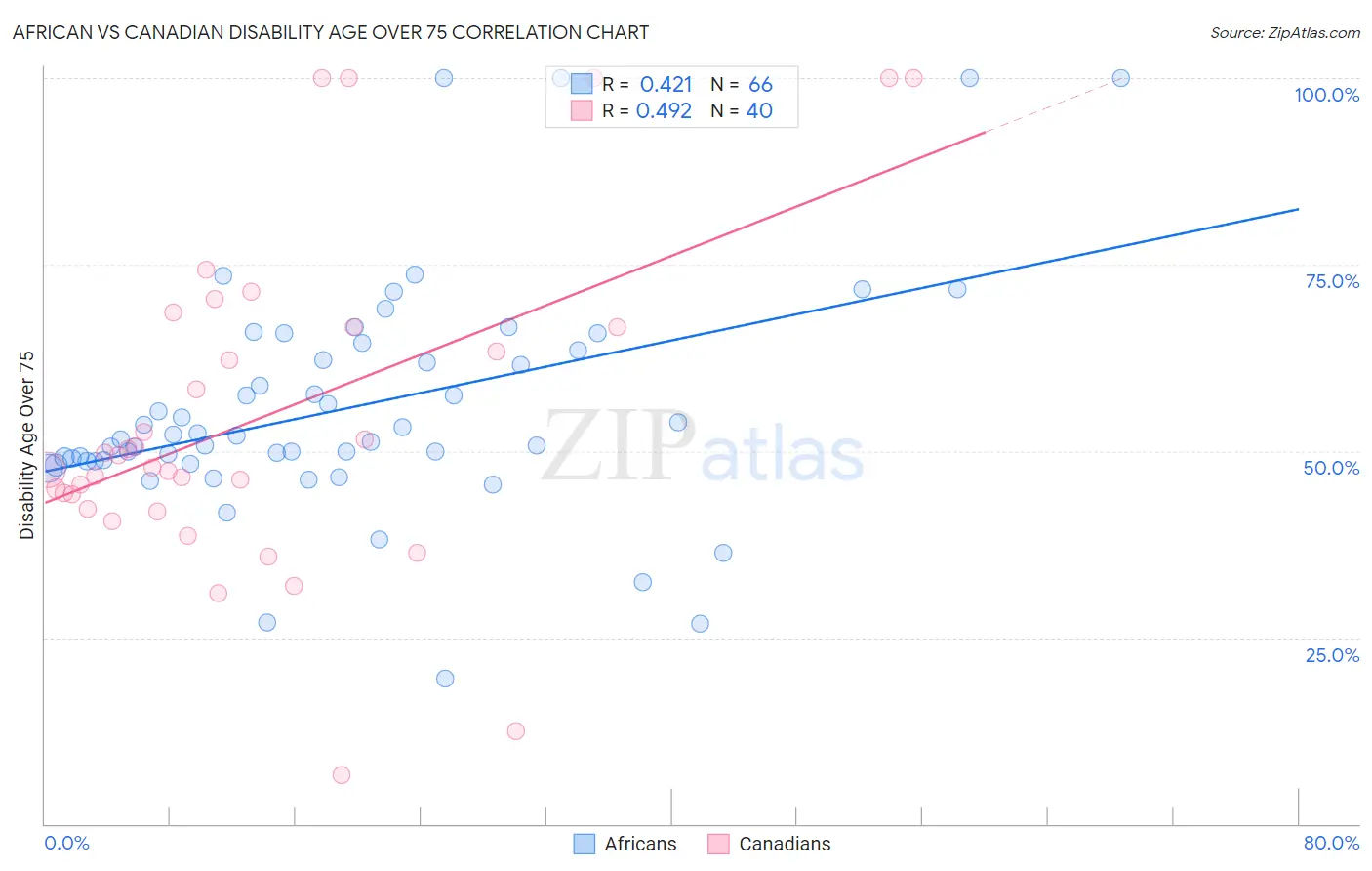 African vs Canadian Disability Age Over 75