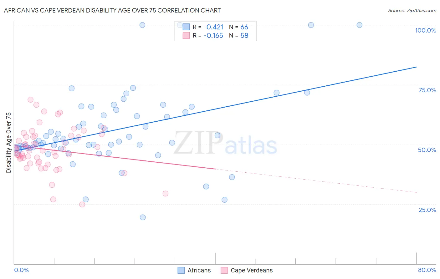 African vs Cape Verdean Disability Age Over 75