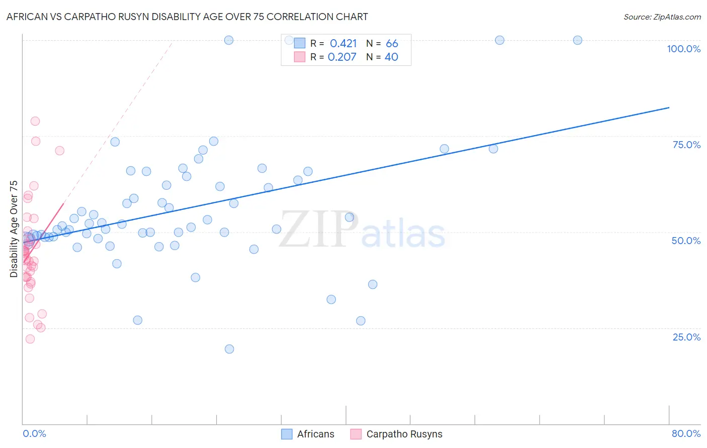 African vs Carpatho Rusyn Disability Age Over 75