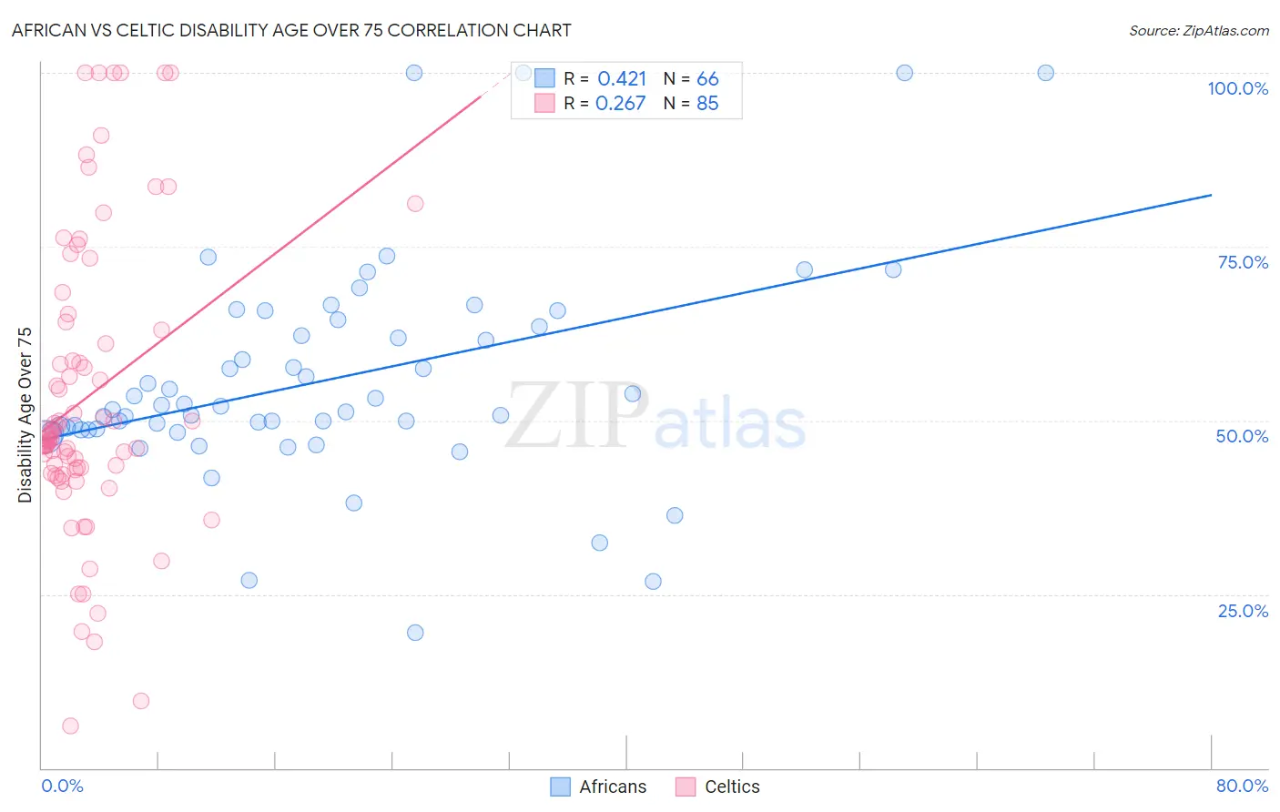African vs Celtic Disability Age Over 75