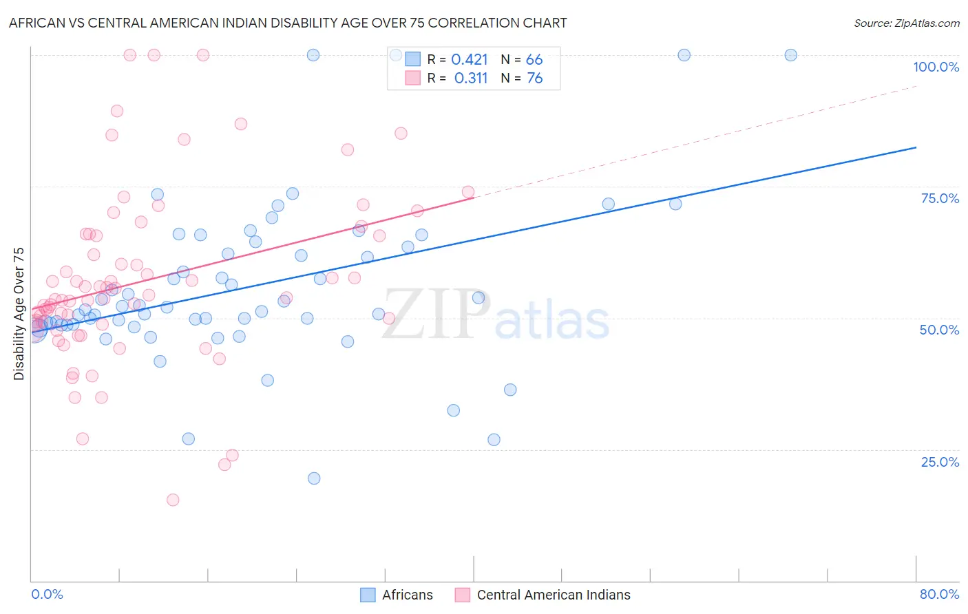 African vs Central American Indian Disability Age Over 75