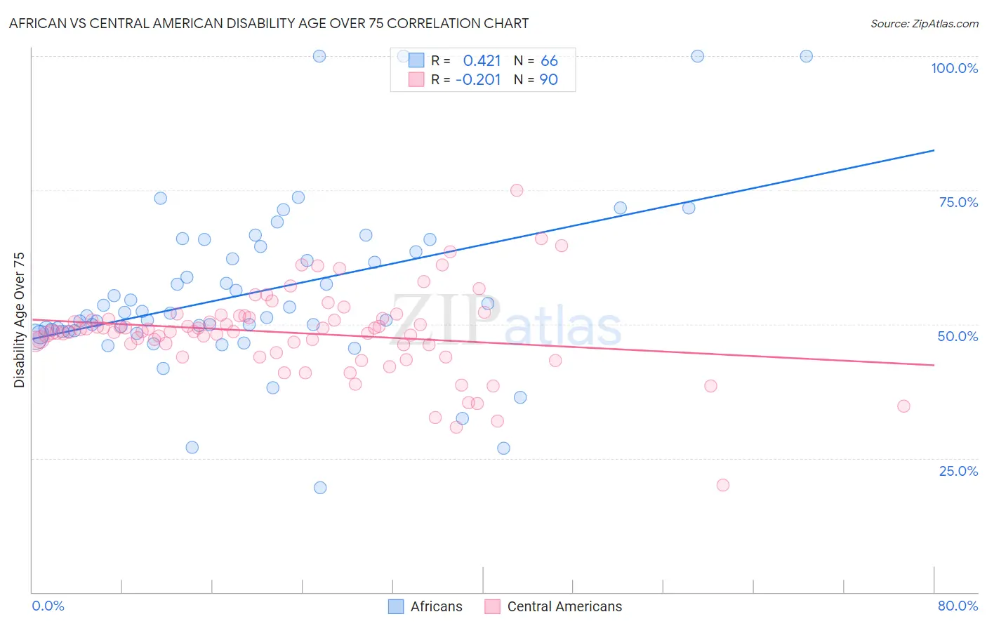 African vs Central American Disability Age Over 75
