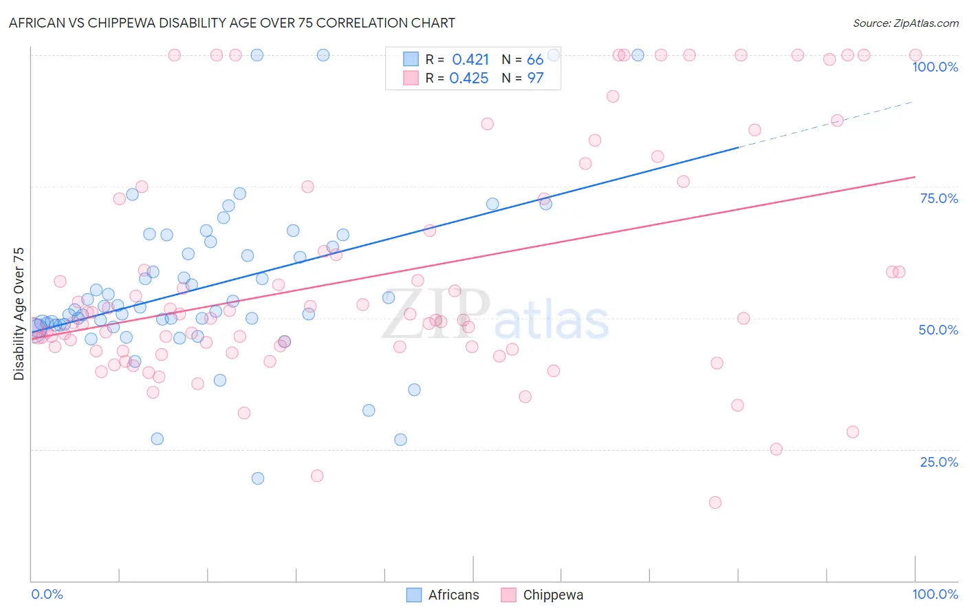 African vs Chippewa Disability Age Over 75