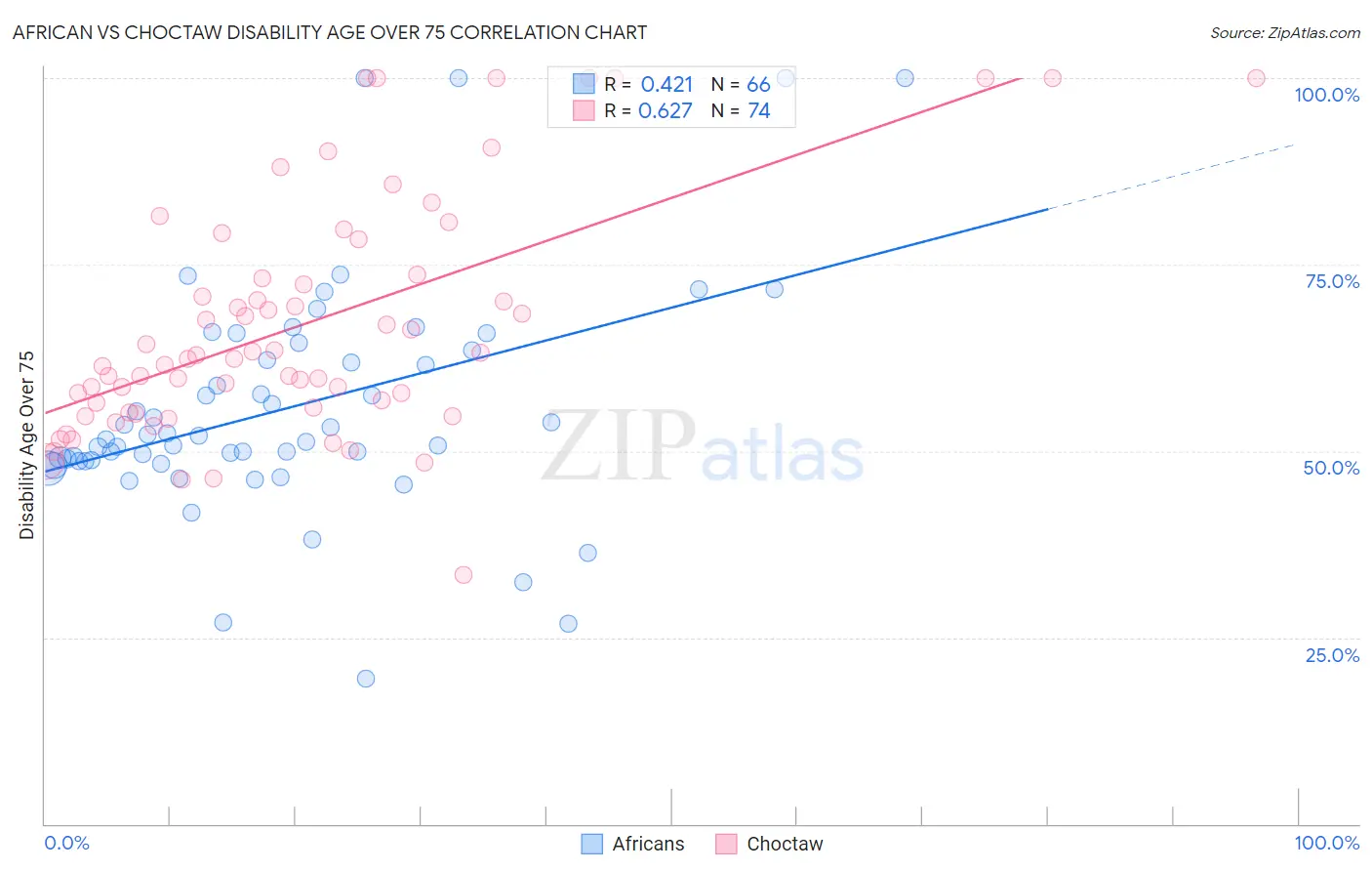 African vs Choctaw Disability Age Over 75