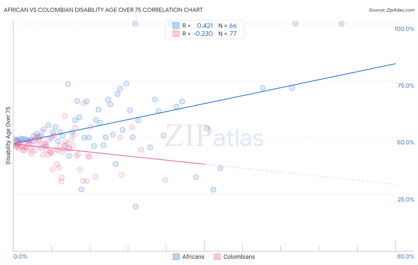 African vs Colombian Disability Age Over 75
