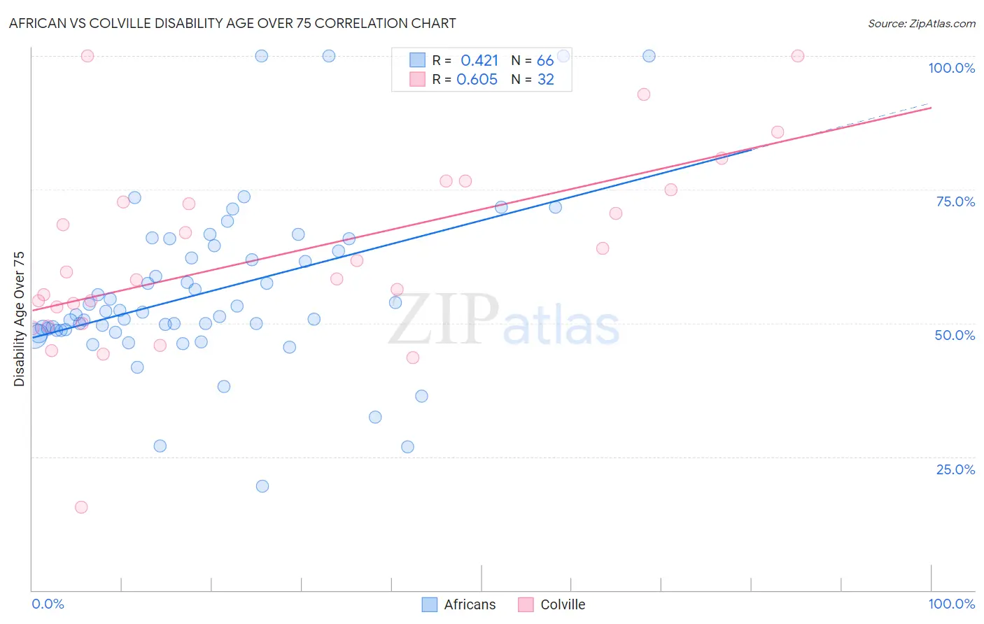 African vs Colville Disability Age Over 75