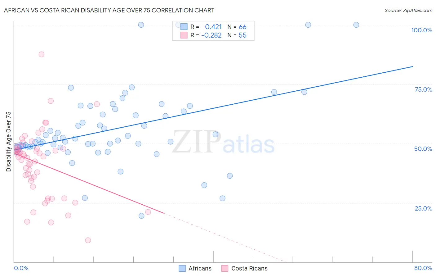 African vs Costa Rican Disability Age Over 75