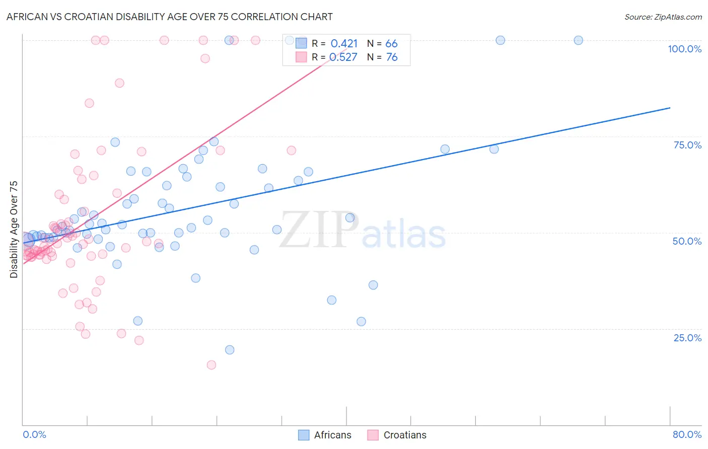 African vs Croatian Disability Age Over 75