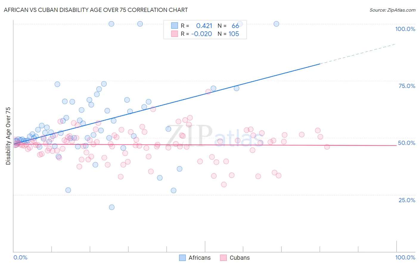 African vs Cuban Disability Age Over 75