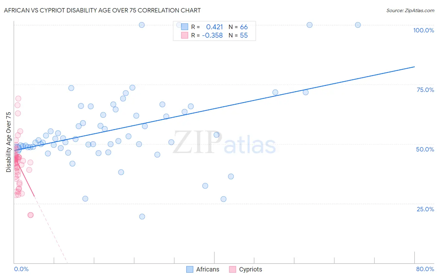 African vs Cypriot Disability Age Over 75