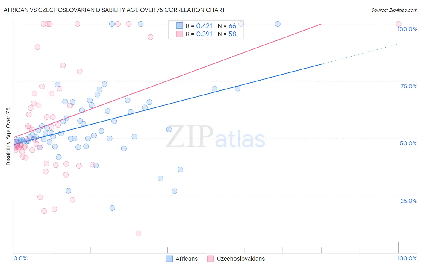 African vs Czechoslovakian Disability Age Over 75