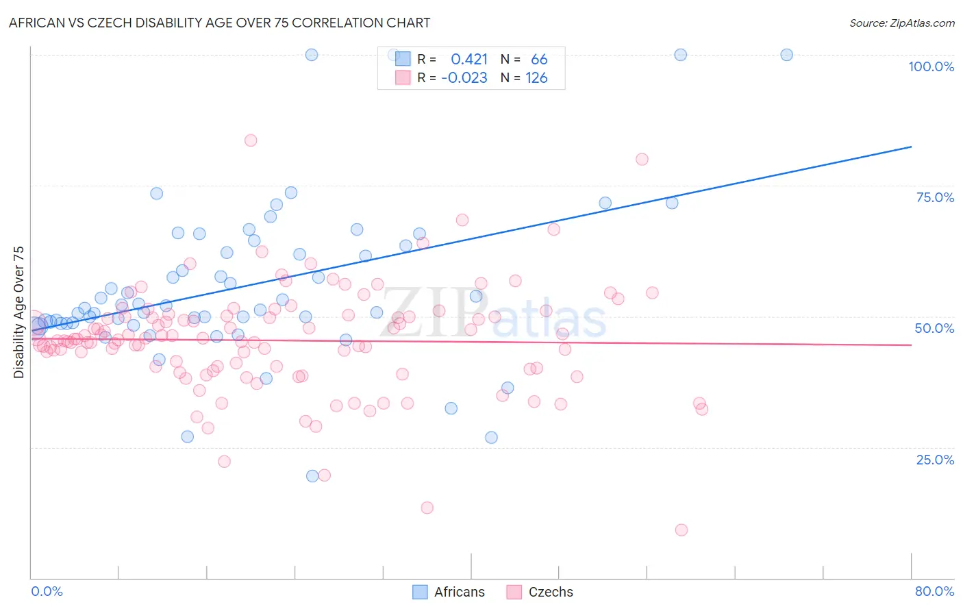 African vs Czech Disability Age Over 75
