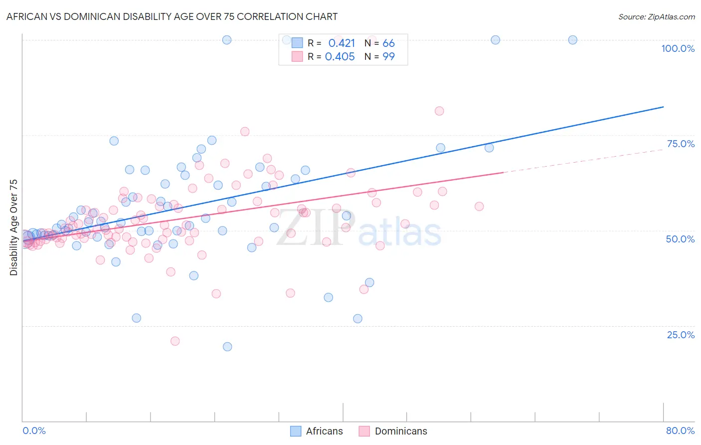 African vs Dominican Disability Age Over 75