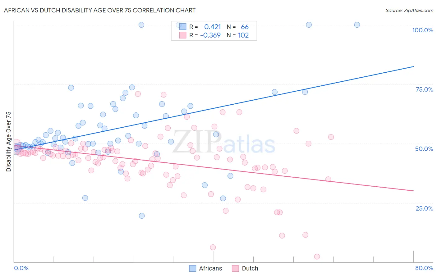 African vs Dutch Disability Age Over 75