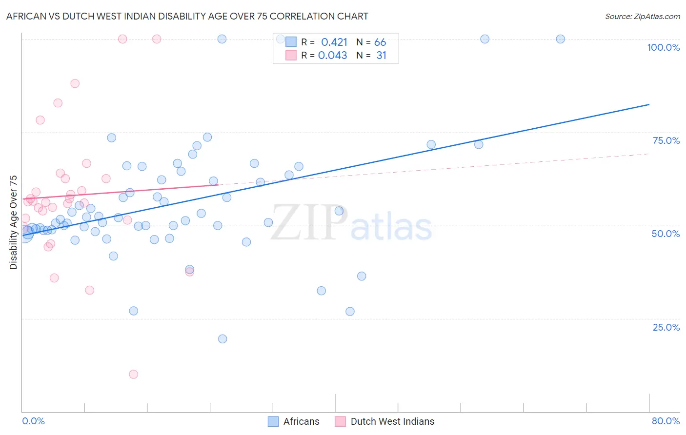African vs Dutch West Indian Disability Age Over 75