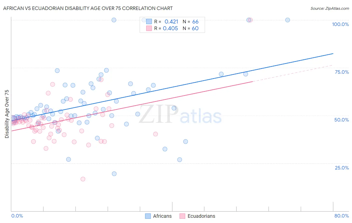 African vs Ecuadorian Disability Age Over 75