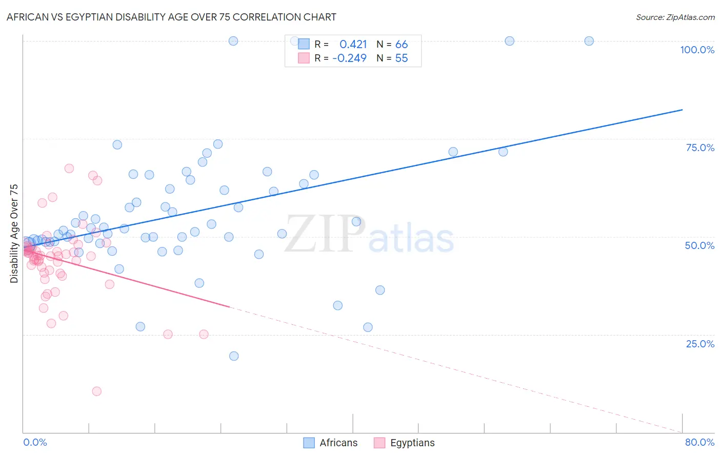African vs Egyptian Disability Age Over 75