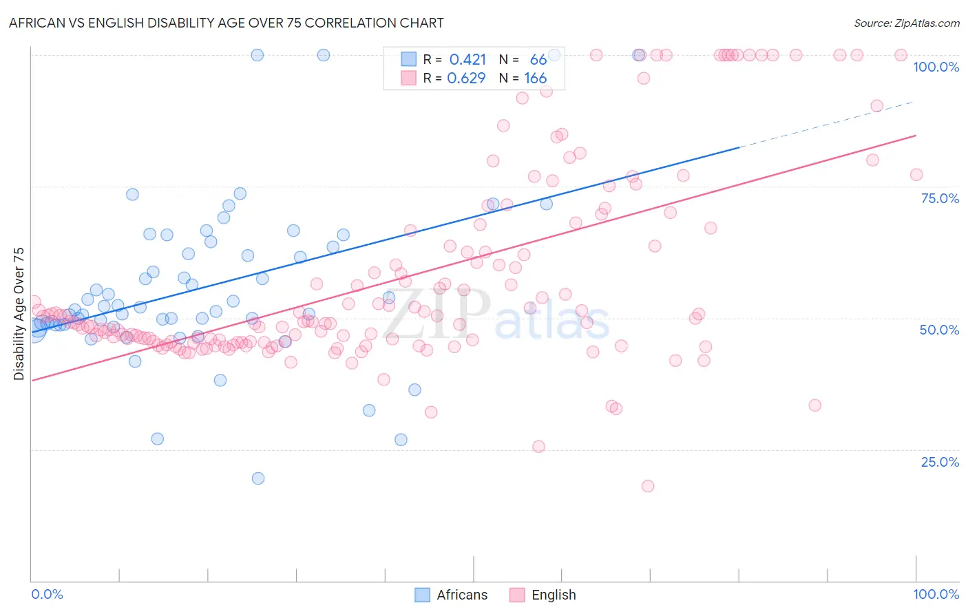 African vs English Disability Age Over 75