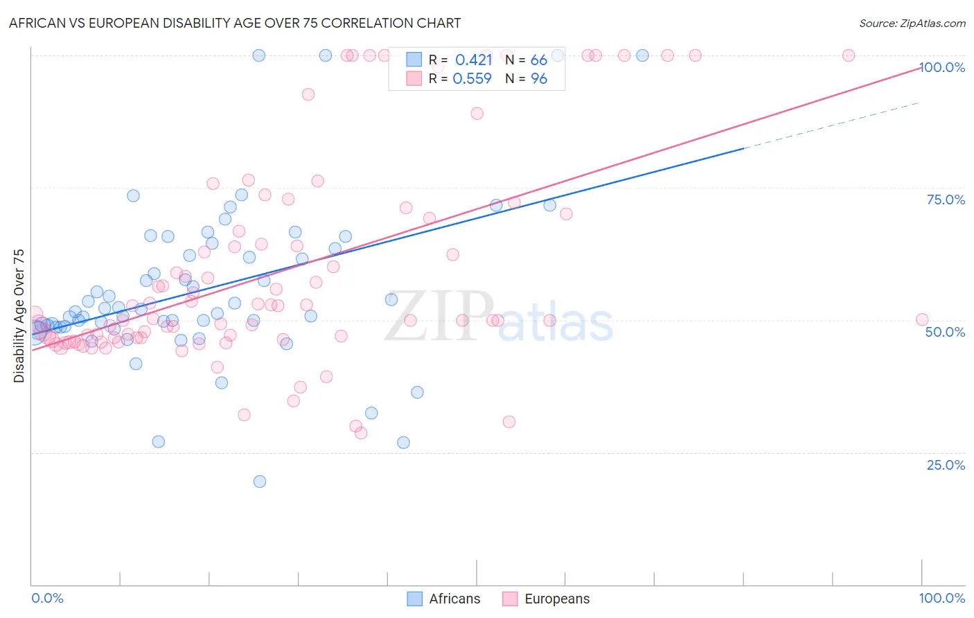 African vs European Disability Age Over 75