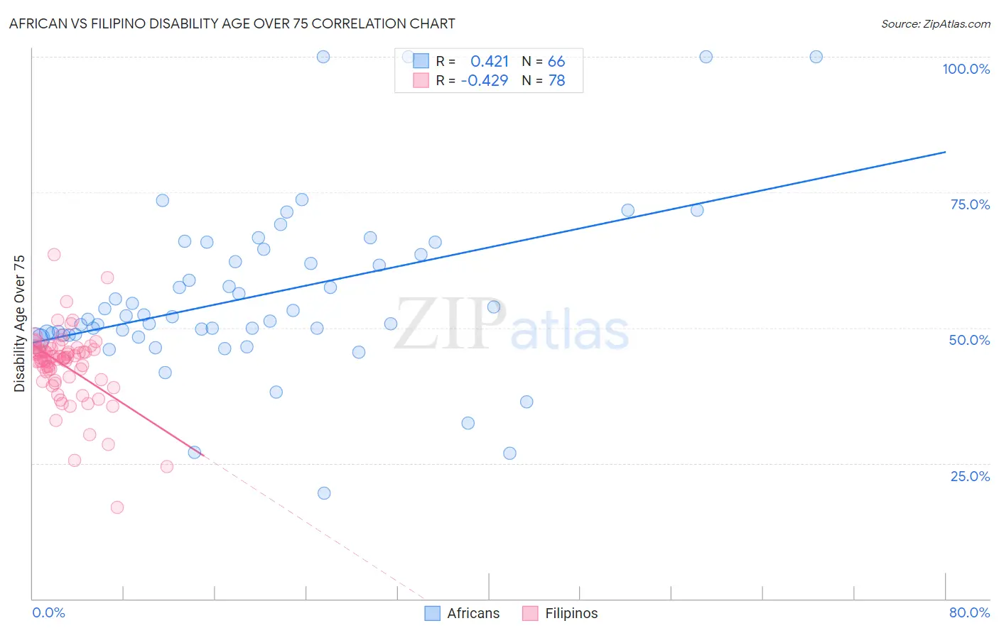 African vs Filipino Disability Age Over 75