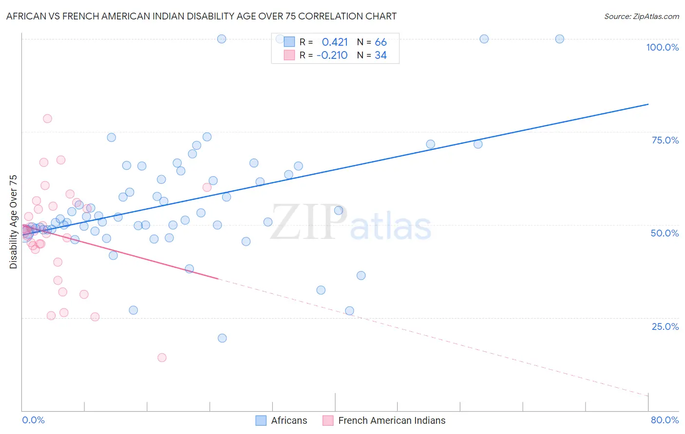 African vs French American Indian Disability Age Over 75
