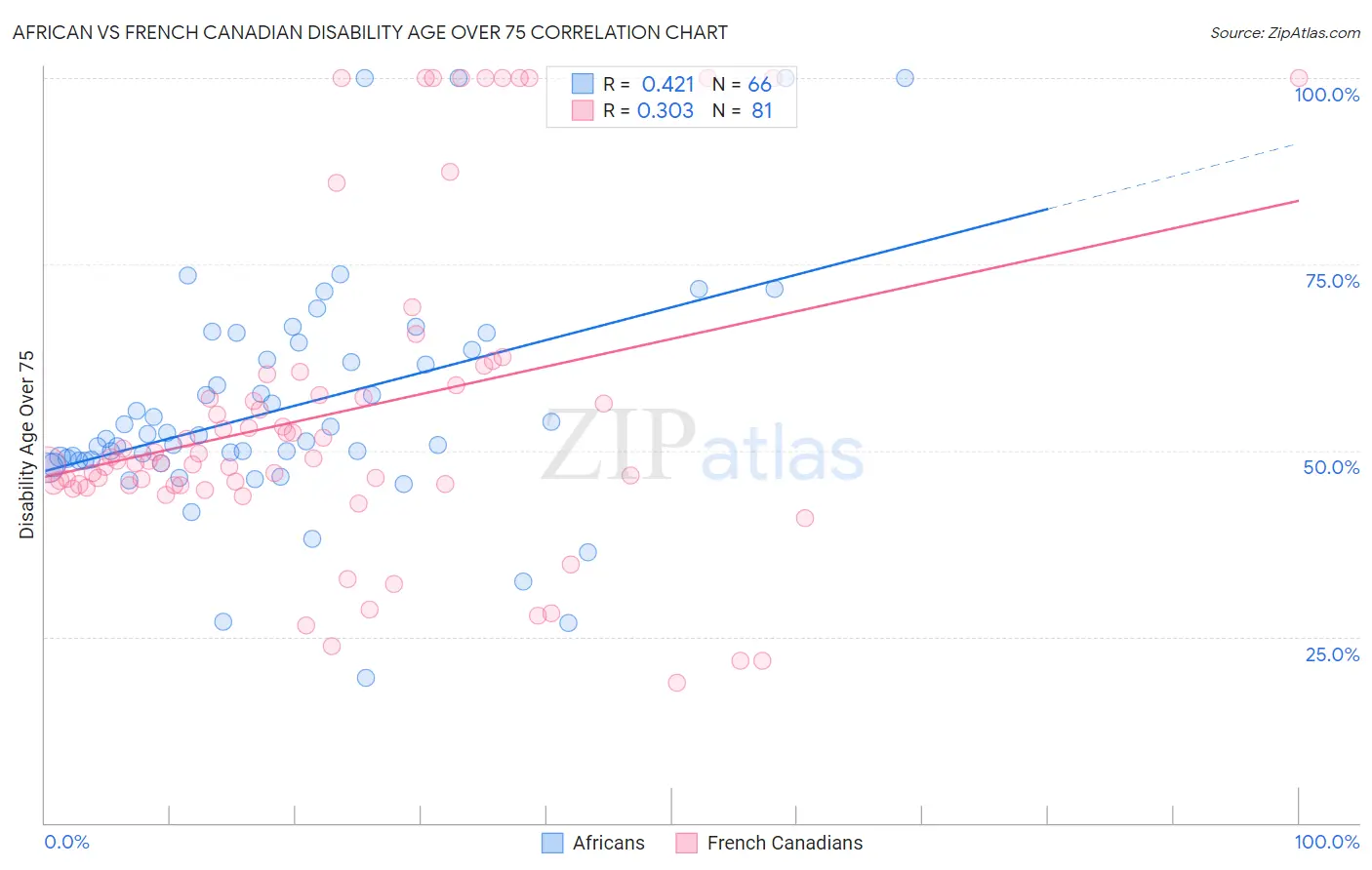 African vs French Canadian Disability Age Over 75