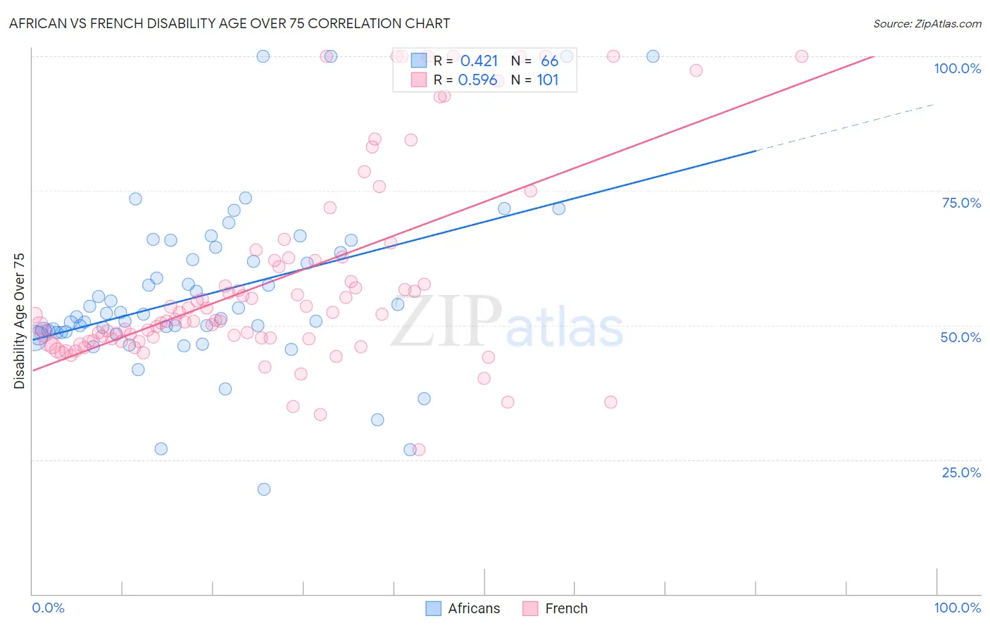 African vs French Disability Age Over 75