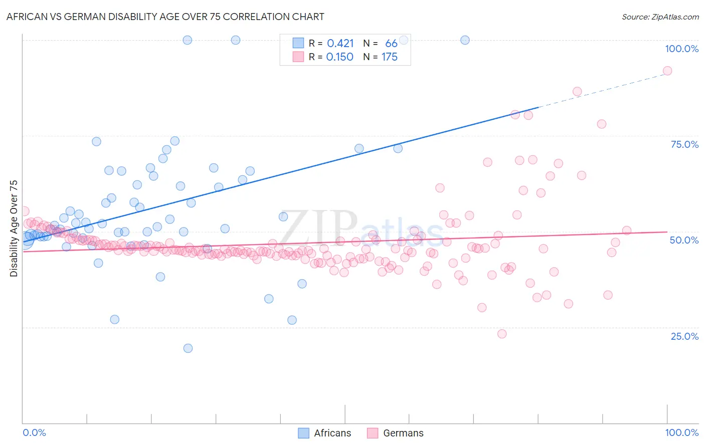 African vs German Disability Age Over 75