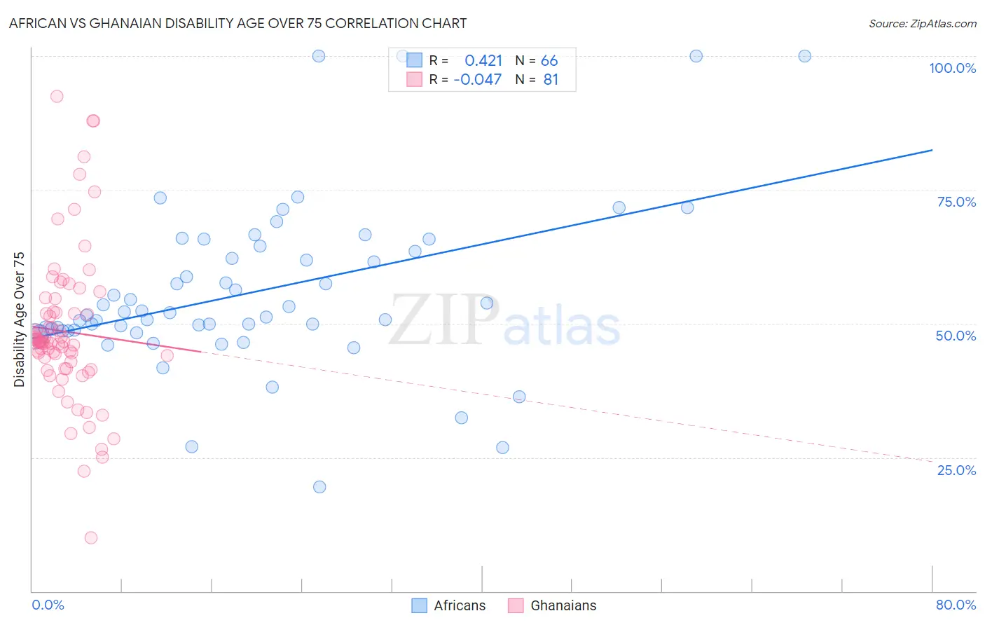 African vs Ghanaian Disability Age Over 75