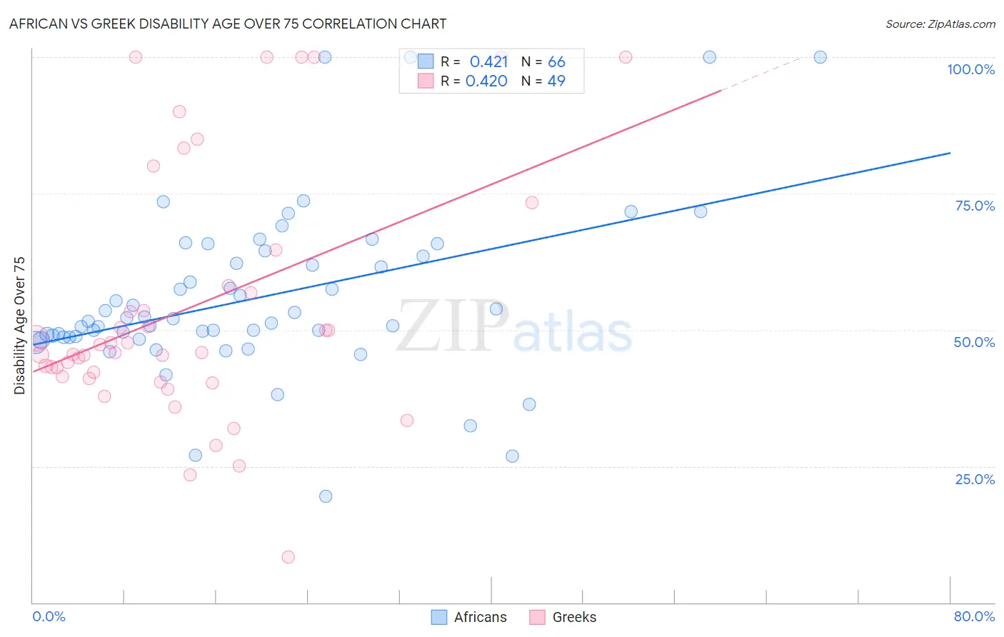 African vs Greek Disability Age Over 75