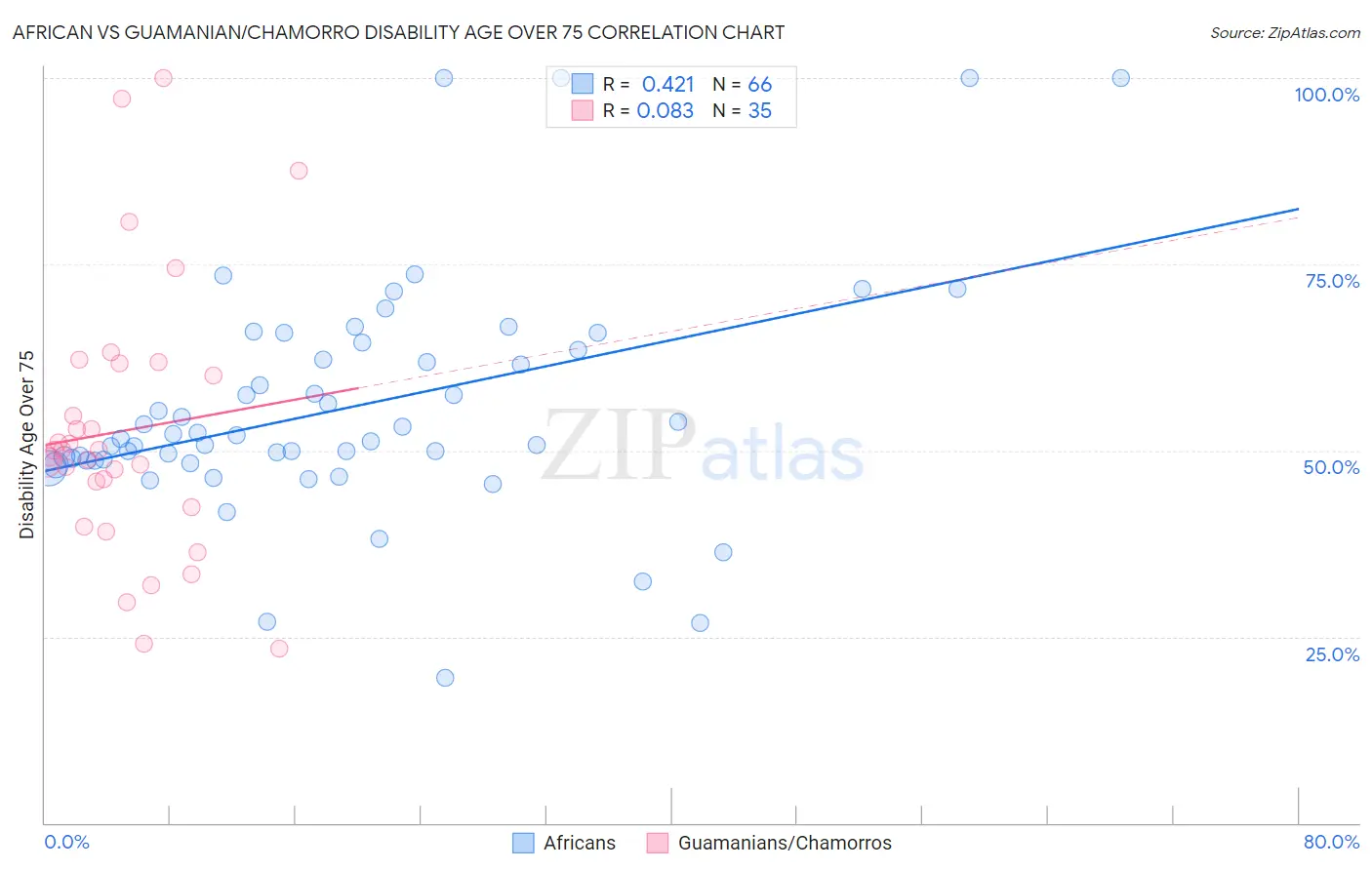 African vs Guamanian/Chamorro Disability Age Over 75