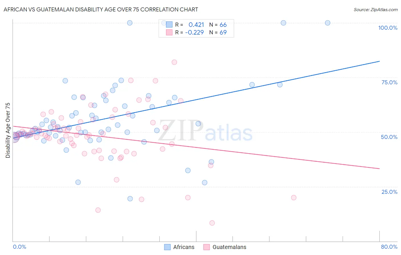 African vs Guatemalan Disability Age Over 75