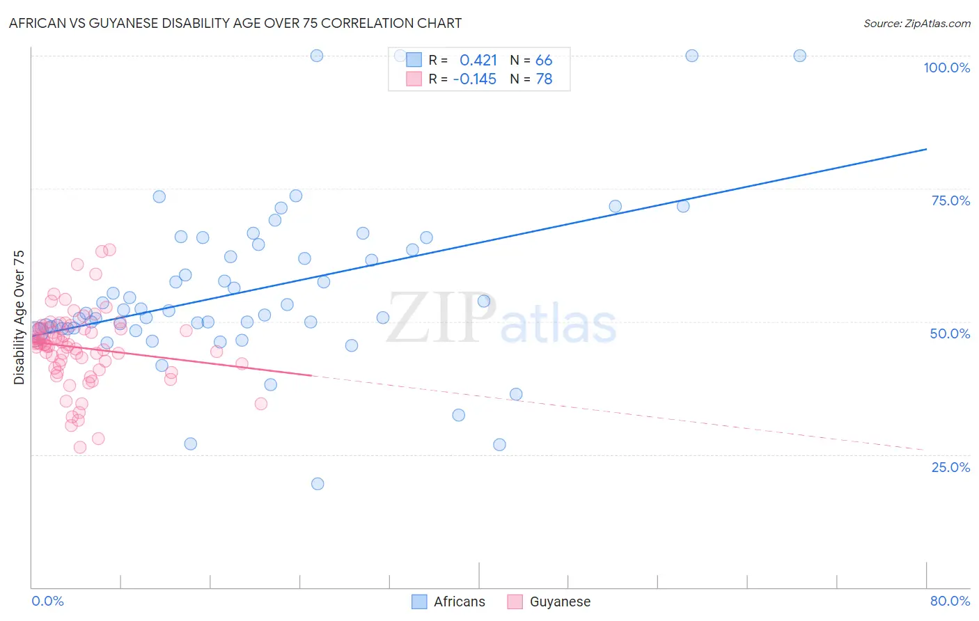 African vs Guyanese Disability Age Over 75