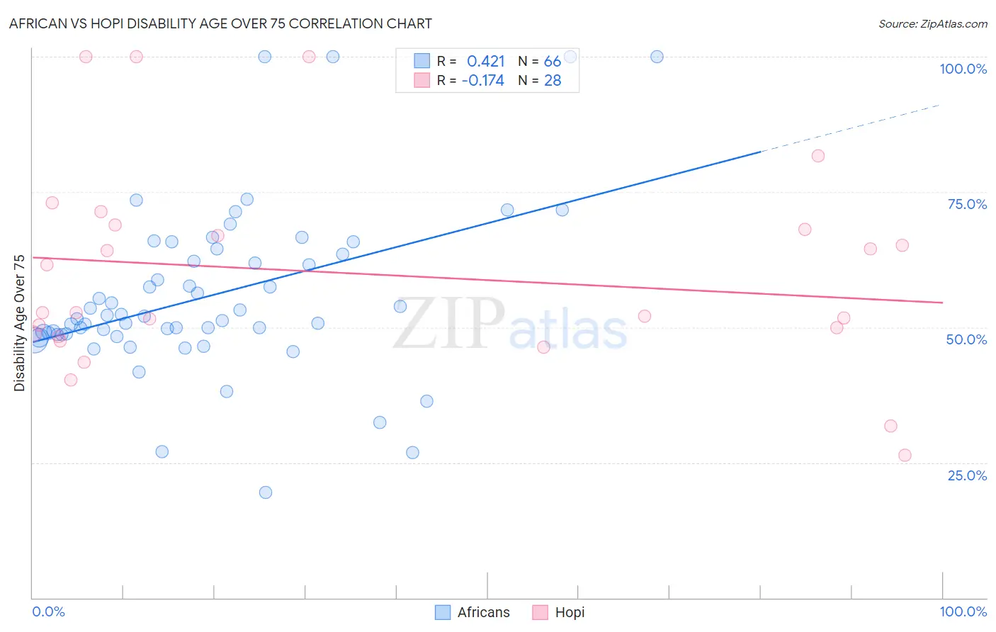 African vs Hopi Disability Age Over 75