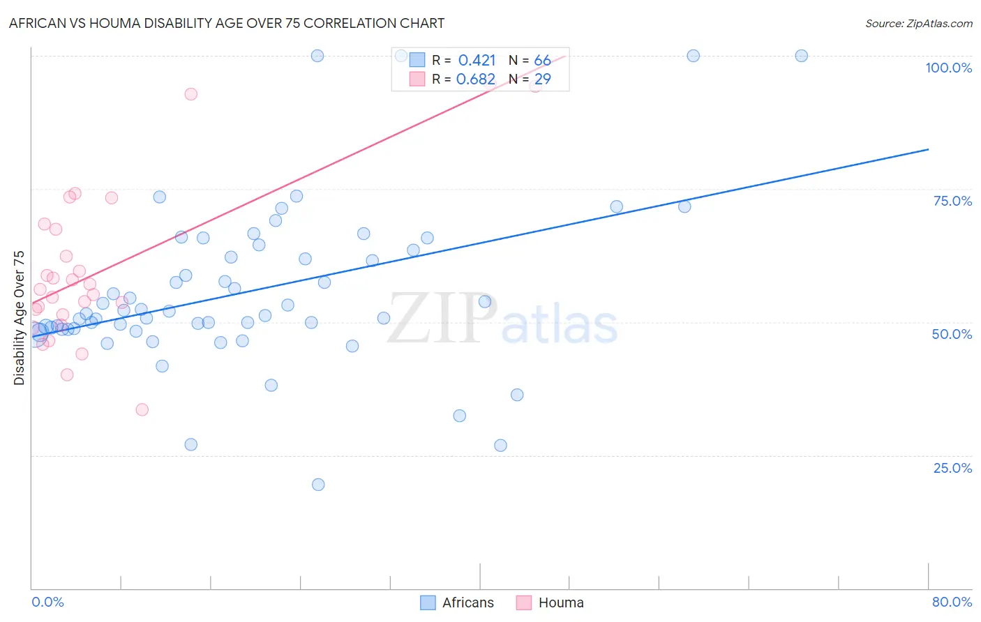 African vs Houma Disability Age Over 75