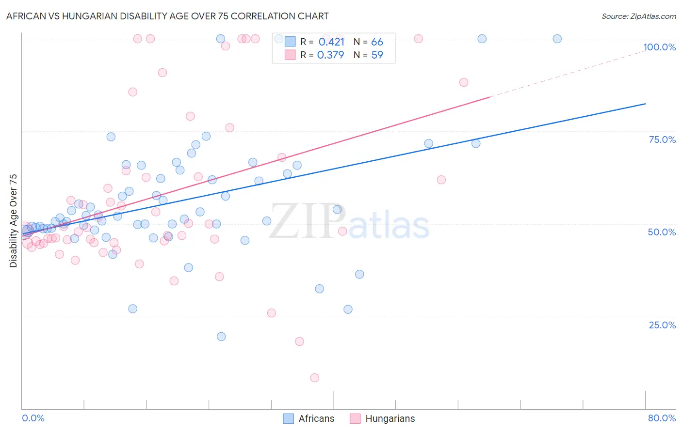 African vs Hungarian Disability Age Over 75