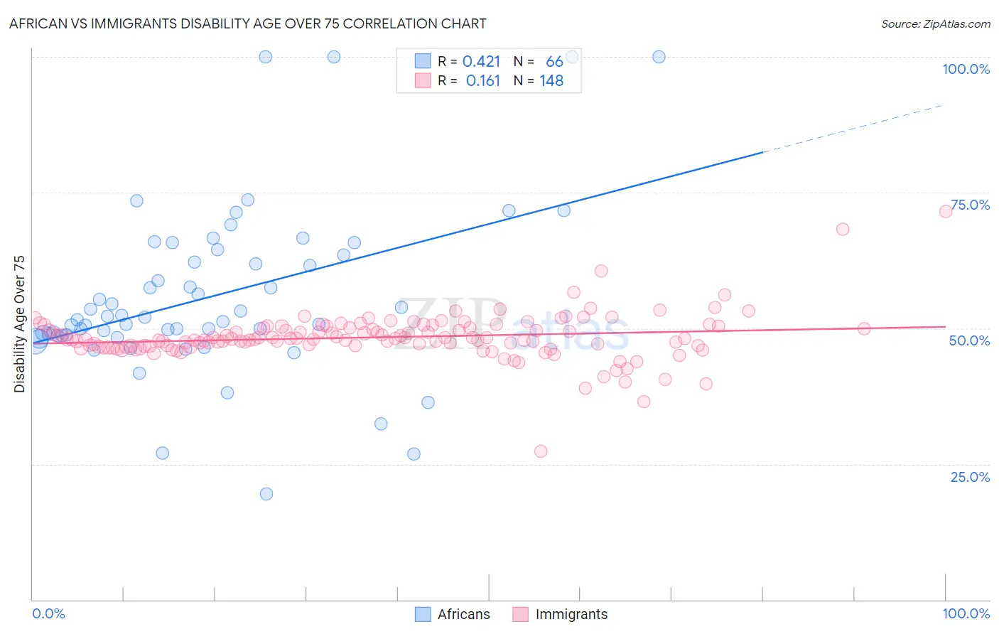 African vs Immigrants Disability Age Over 75