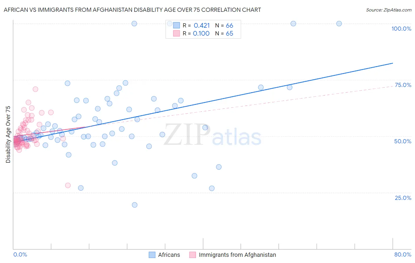 African vs Immigrants from Afghanistan Disability Age Over 75