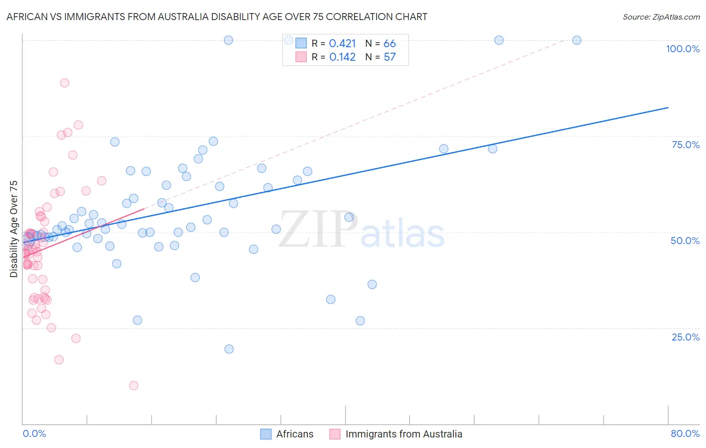 African vs Immigrants from Australia Disability Age Over 75