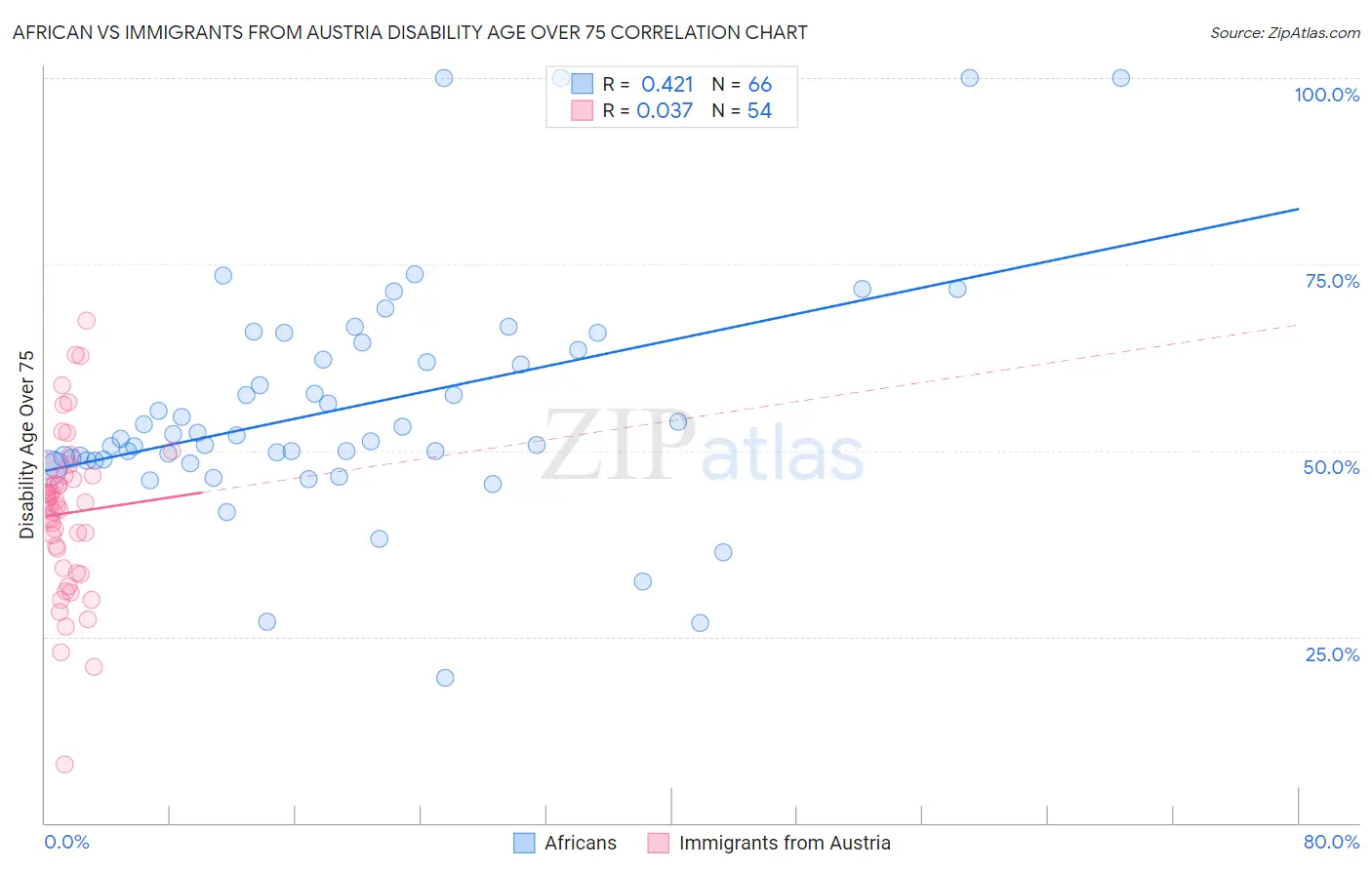 African vs Immigrants from Austria Disability Age Over 75