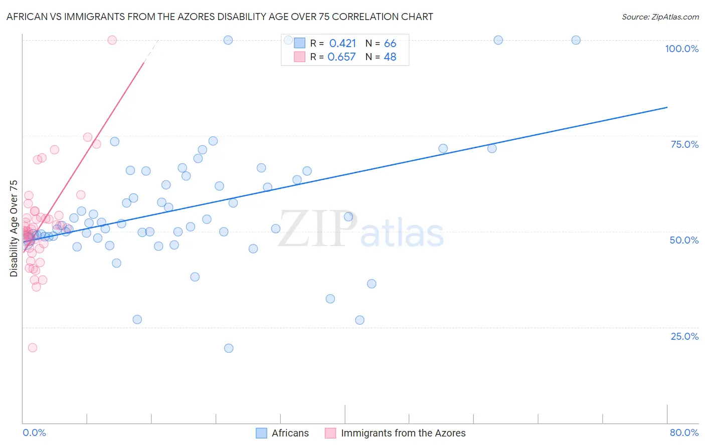 African vs Immigrants from the Azores Disability Age Over 75