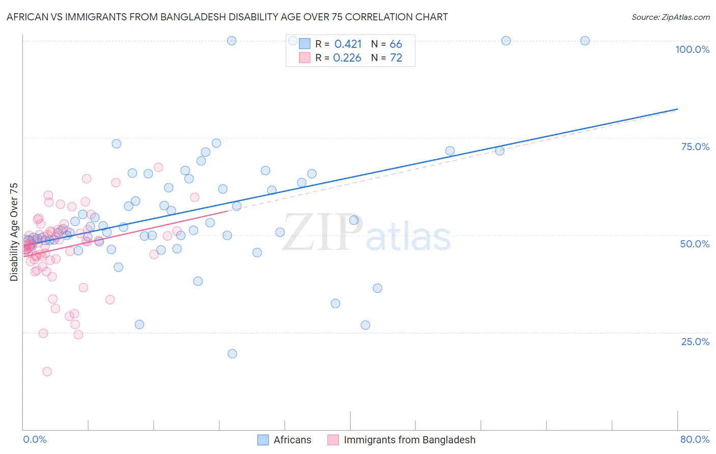 African vs Immigrants from Bangladesh Disability Age Over 75