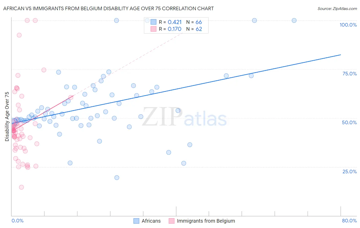 African vs Immigrants from Belgium Disability Age Over 75